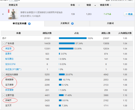 [絕對(duì)干貨]女裝top10店鋪爆款流量分析（喜歡看圖的進(jìn)來）